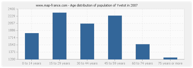Age distribution of population of Yvetot in 2007