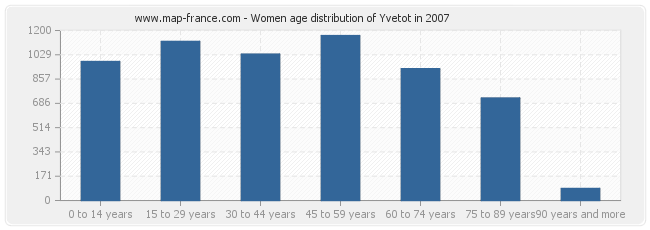 Women age distribution of Yvetot in 2007