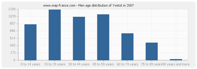 Men age distribution of Yvetot in 2007