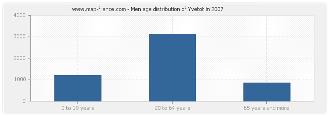 Men age distribution of Yvetot in 2007