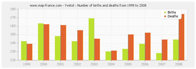 Yvetot : Number of births and deaths from 1999 to 2008