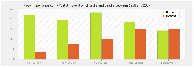 Yvetot : Evolution of births and deaths between 1968 and 2007