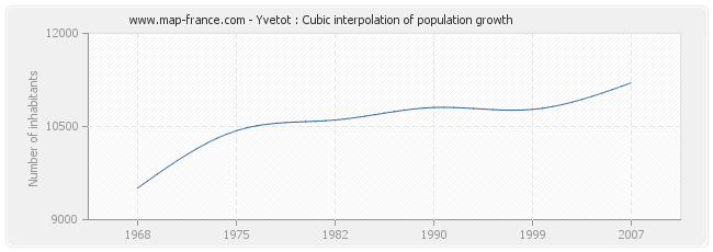 Yvetot : Cubic interpolation of population growth