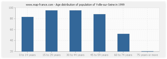 Age distribution of population of Yville-sur-Seine in 1999