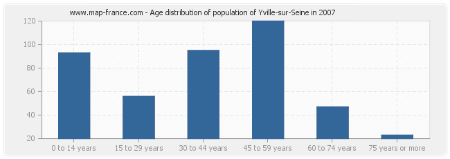 Age distribution of population of Yville-sur-Seine in 2007