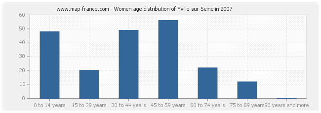 Women age distribution of Yville-sur-Seine in 2007