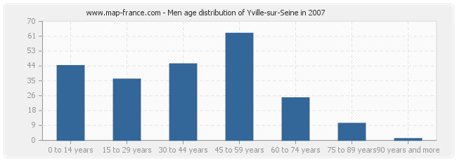 Men age distribution of Yville-sur-Seine in 2007