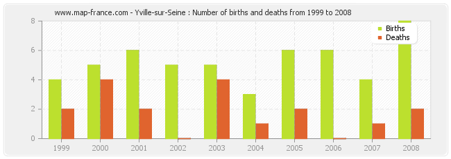 Yville-sur-Seine : Number of births and deaths from 1999 to 2008