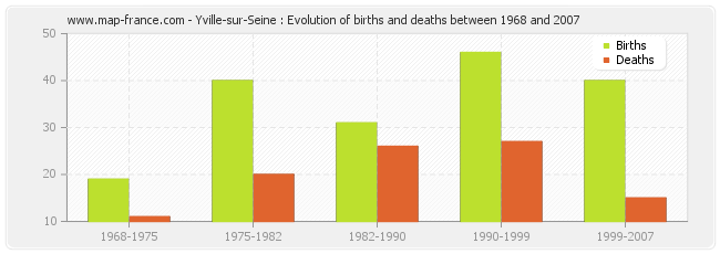 Yville-sur-Seine : Evolution of births and deaths between 1968 and 2007