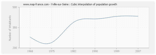 Yville-sur-Seine : Cubic interpolation of population growth