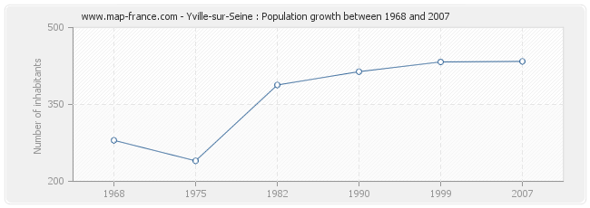 Population Yville-sur-Seine