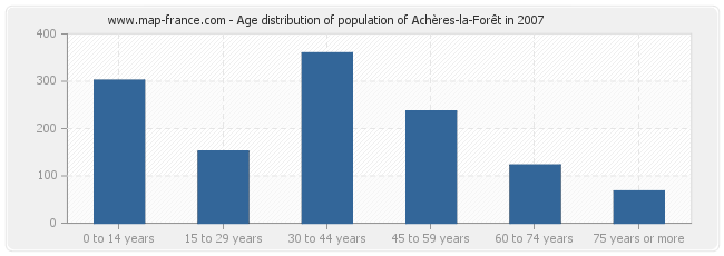 Age distribution of population of Achères-la-Forêt in 2007