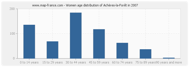 Women age distribution of Achères-la-Forêt in 2007