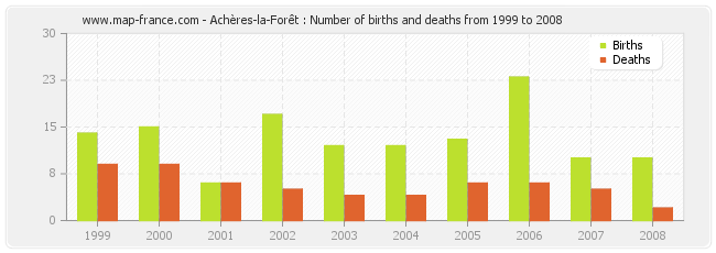 Achères-la-Forêt : Number of births and deaths from 1999 to 2008