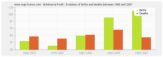 Achères-la-Forêt : Evolution of births and deaths between 1968 and 2007