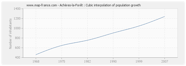 Achères-la-Forêt : Cubic interpolation of population growth