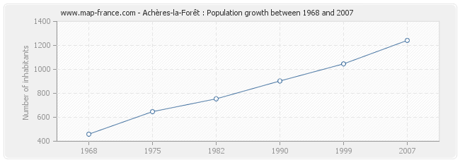 Population Achères-la-Forêt