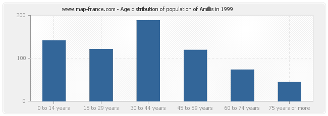 Age distribution of population of Amillis in 1999