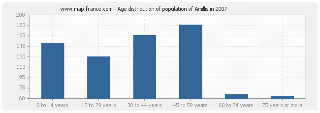 Age distribution of population of Amillis in 2007
