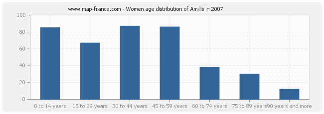 Women age distribution of Amillis in 2007