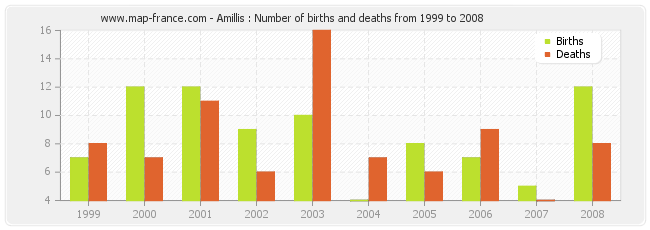 Amillis : Number of births and deaths from 1999 to 2008