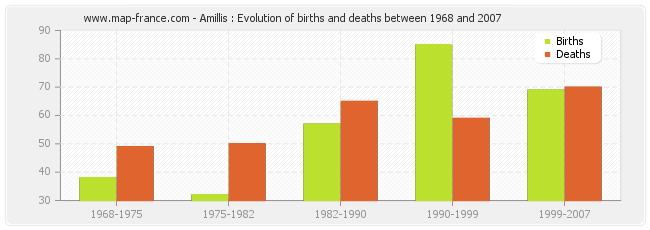 Amillis : Evolution of births and deaths between 1968 and 2007