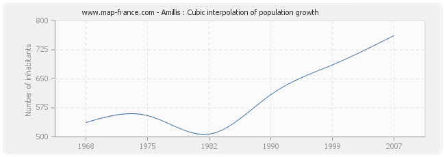 Amillis : Cubic interpolation of population growth