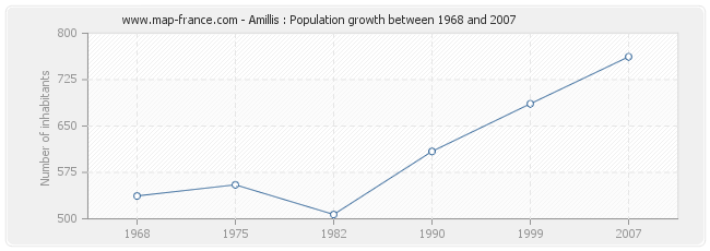 Population Amillis