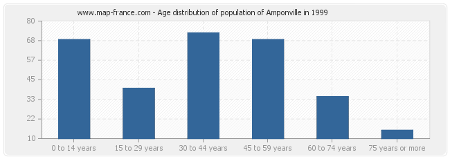 Age distribution of population of Amponville in 1999