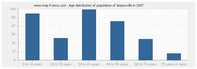 Age distribution of population of Amponville in 2007