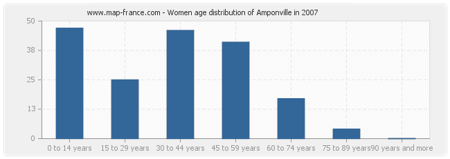 Women age distribution of Amponville in 2007