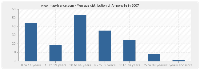 Men age distribution of Amponville in 2007