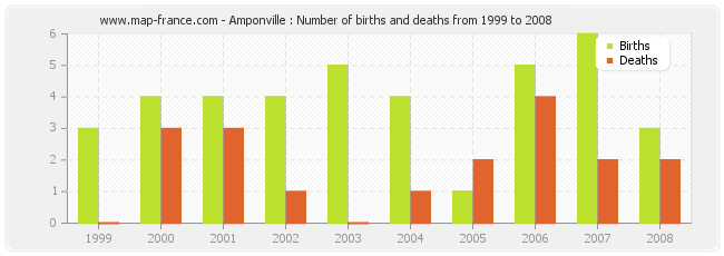 Amponville : Number of births and deaths from 1999 to 2008