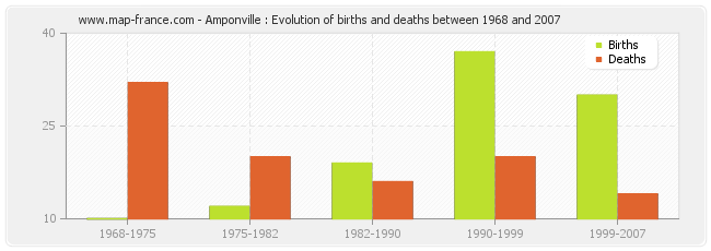 Amponville : Evolution of births and deaths between 1968 and 2007