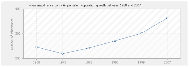 Population Amponville