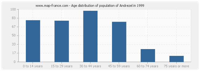 Age distribution of population of Andrezel in 1999