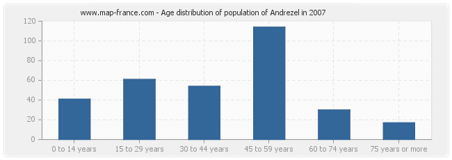 Age distribution of population of Andrezel in 2007