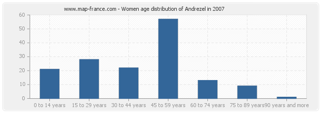 Women age distribution of Andrezel in 2007