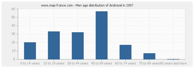 Men age distribution of Andrezel in 2007
