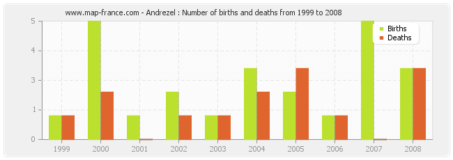 Andrezel : Number of births and deaths from 1999 to 2008