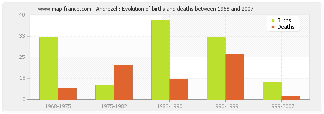 Andrezel : Evolution of births and deaths between 1968 and 2007