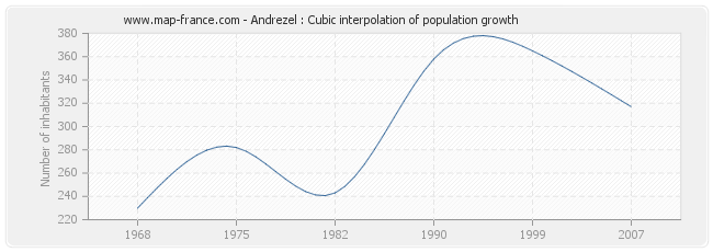 Andrezel : Cubic interpolation of population growth