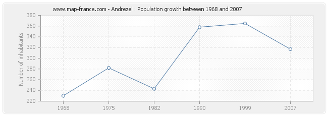 Population Andrezel