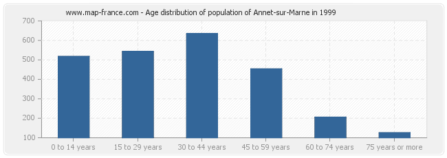 Age distribution of population of Annet-sur-Marne in 1999