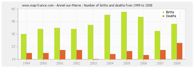 Annet-sur-Marne : Number of births and deaths from 1999 to 2008