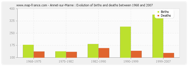 Annet-sur-Marne : Evolution of births and deaths between 1968 and 2007