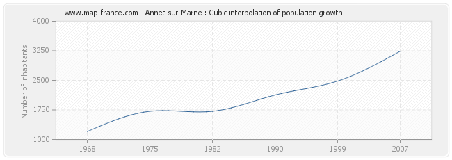 Annet-sur-Marne : Cubic interpolation of population growth