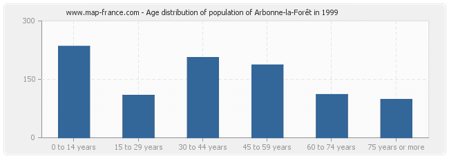 Age distribution of population of Arbonne-la-Forêt in 1999