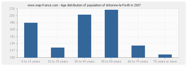 Age distribution of population of Arbonne-la-Forêt in 2007