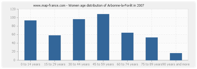 Women age distribution of Arbonne-la-Forêt in 2007